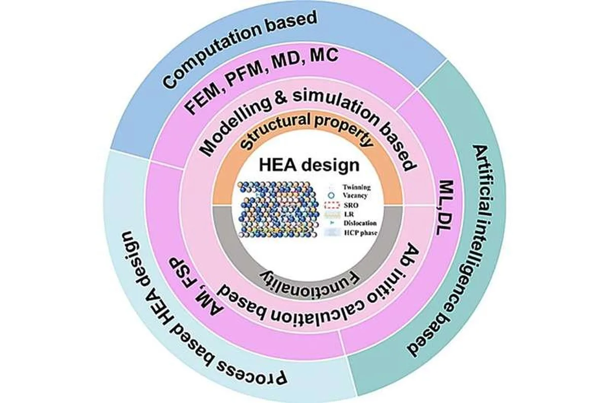 Beyond trial and error: Integrating computation, processing, and AI to design high-entropy alloys