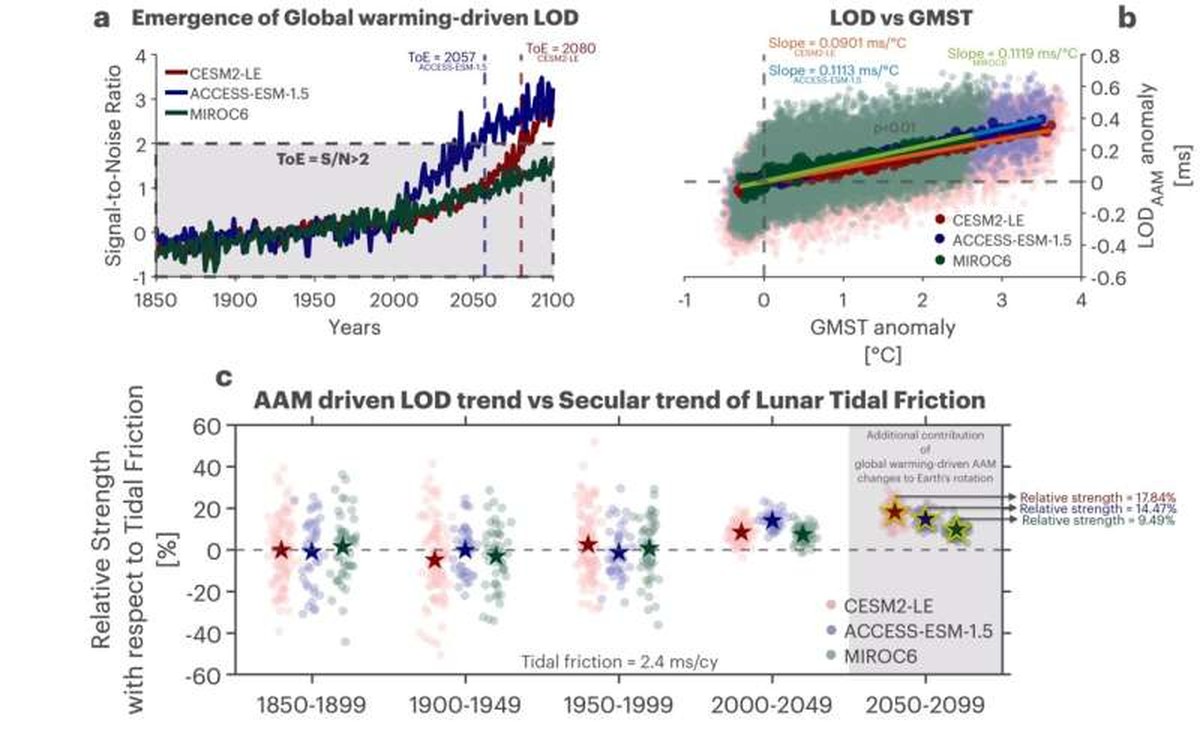 When the Atmosphere Slows the Earth: Uncovering a Subtle Signal of Climate Change