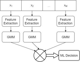 ATR Using Cepstrum Features and GMM