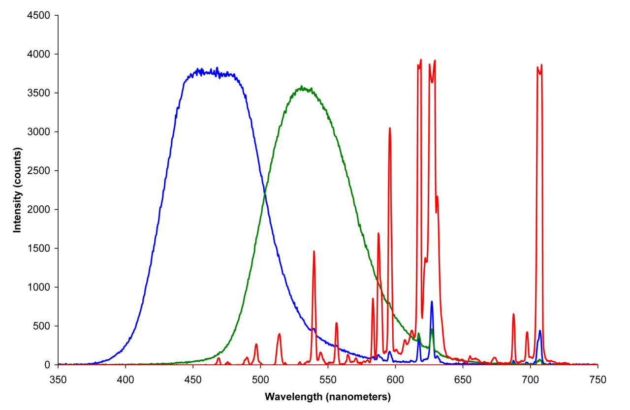 The emission spectra of the three phosphors that define the additive primary colors of a CRT color video display. Other electronic color display technologies (LCD, Plasma display, OLED) have analogous sets of primaries with different emission spectra.