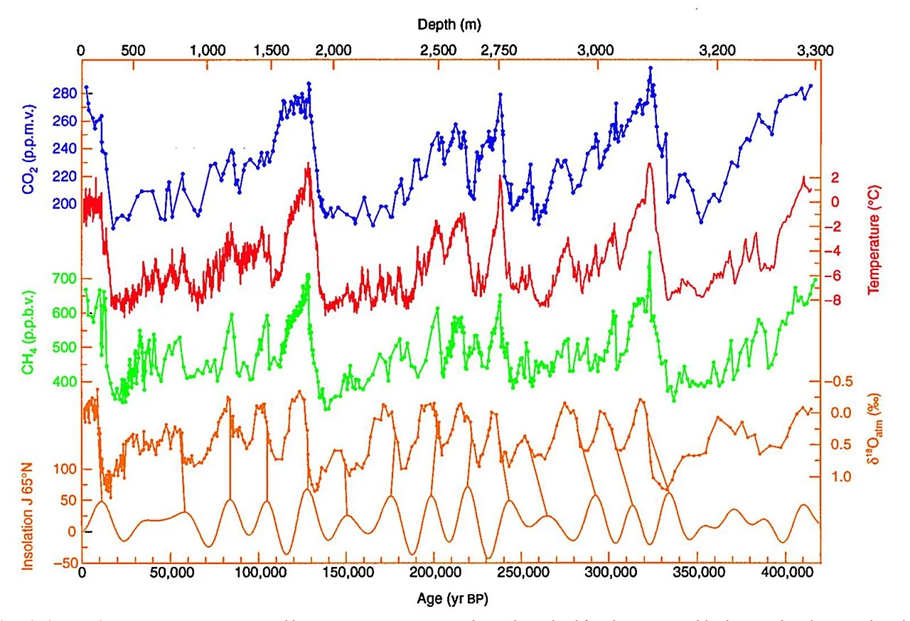 Vostok: NOAA NCEI Paleoclimatology API - Teknik Mimarisi ve Mühendislik Analizi - 420.000 yıllık Vostok İstasyonu Buz Kaydı